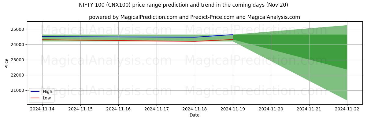 High and low price prediction by AI for NIFTY 100 (CNX100) (20 Nov)