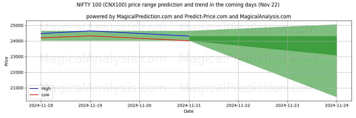 High and low price prediction by AI for 니프티 100 (CNX100) (22 Nov)