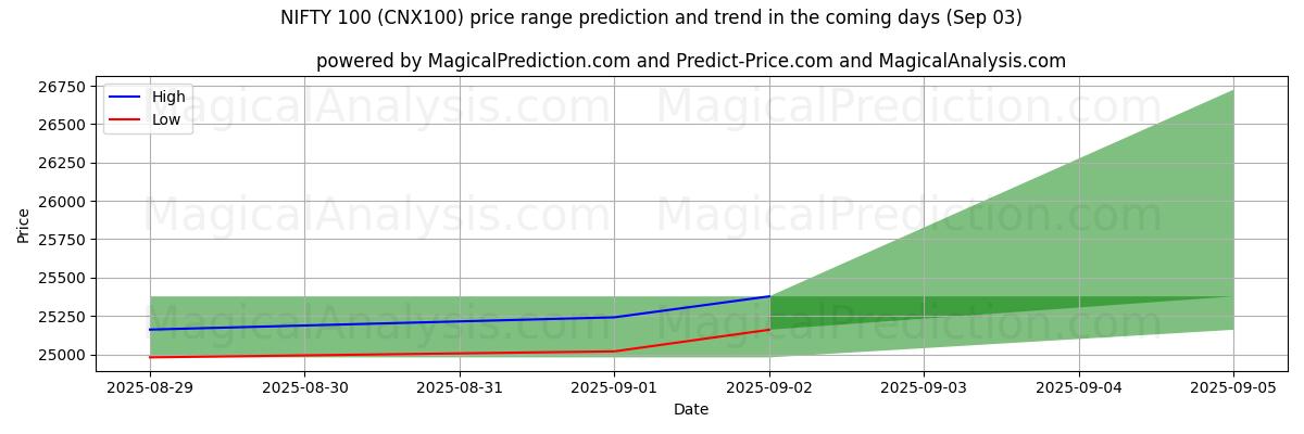 High and low price prediction by AI for NIFTY 100 (CNX100) (29 Aug)