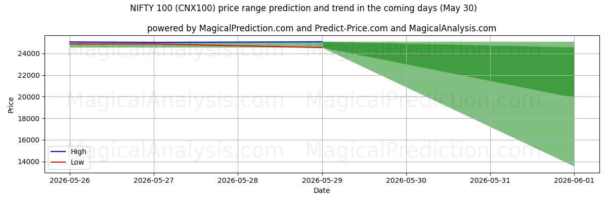 High and low price prediction by AI for NIFTY 100 (CNX100) (30 May)