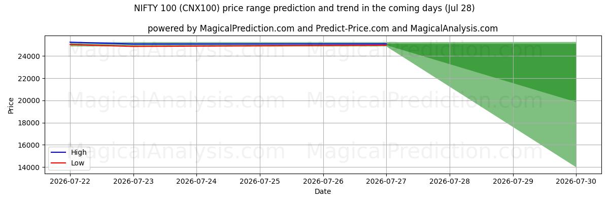 High and low price prediction by AI for Schicke 100 (CNX100) (28 Jul)