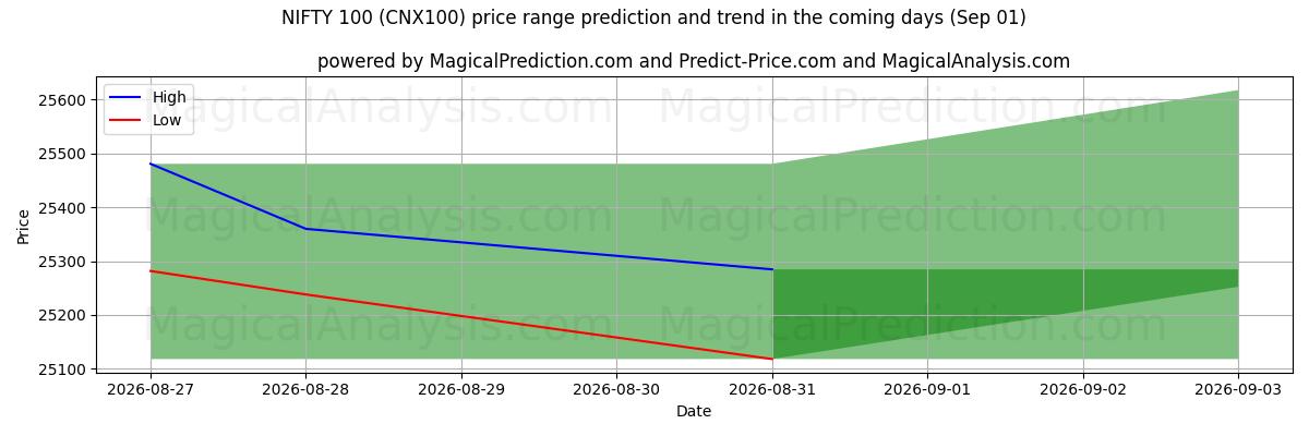 High and low price prediction by AI for NIFTY 100 (CNX100) (01 Sep)
