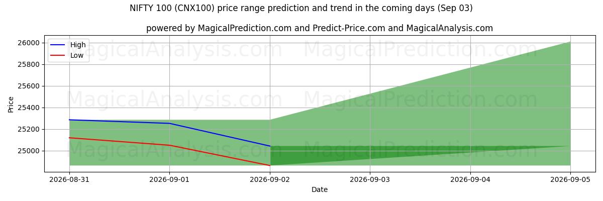 High and low price prediction by AI for NIFTY 100 (CNX100) (03 Sep)