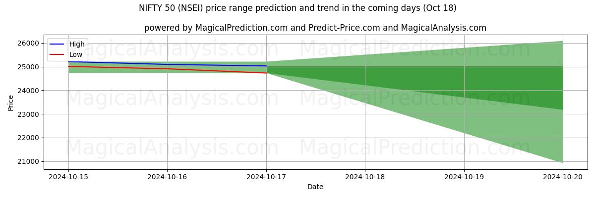 High and low price prediction by AI for 漂亮 50 (NSEI) (18 Oct)