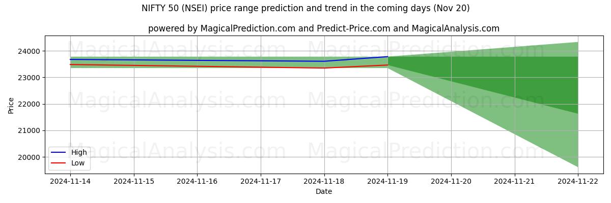 High and low price prediction by AI for NIFTY 50 (NSEI) (20 Nov)