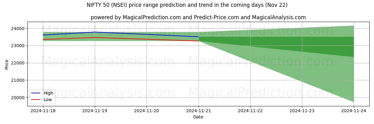 High and low price prediction by AI for NIFTY 50 (NSEI) (22 Nov)