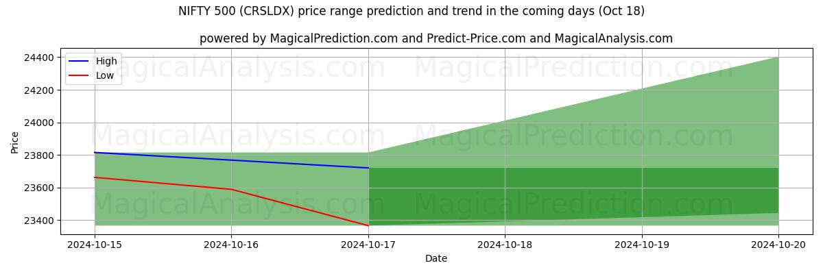 High and low price prediction by AI for निफ्टी 500 (CRSLDX) (18 Oct)