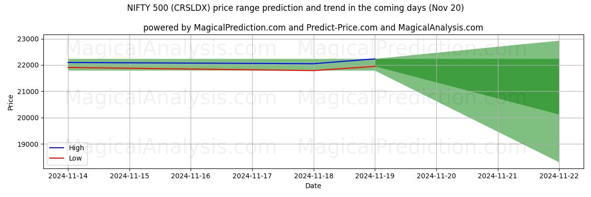 High and low price prediction by AI for NIFTY 500 (CRSLDX) (20 Nov)