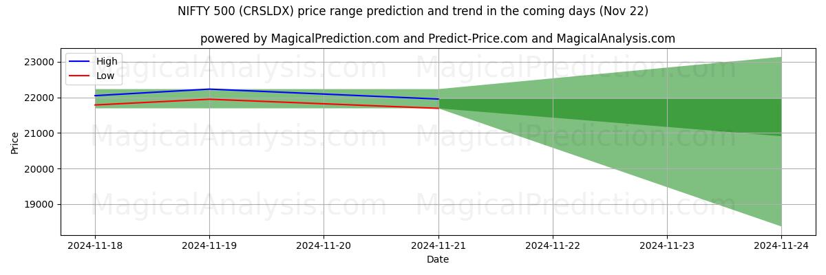 High and low price prediction by AI for NIFTY 500 (CRSLDX) (22 Nov)