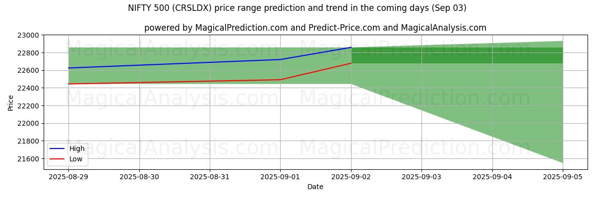 High and low price prediction by AI for NIFTY 500 (CRSLDX) (29 Aug)