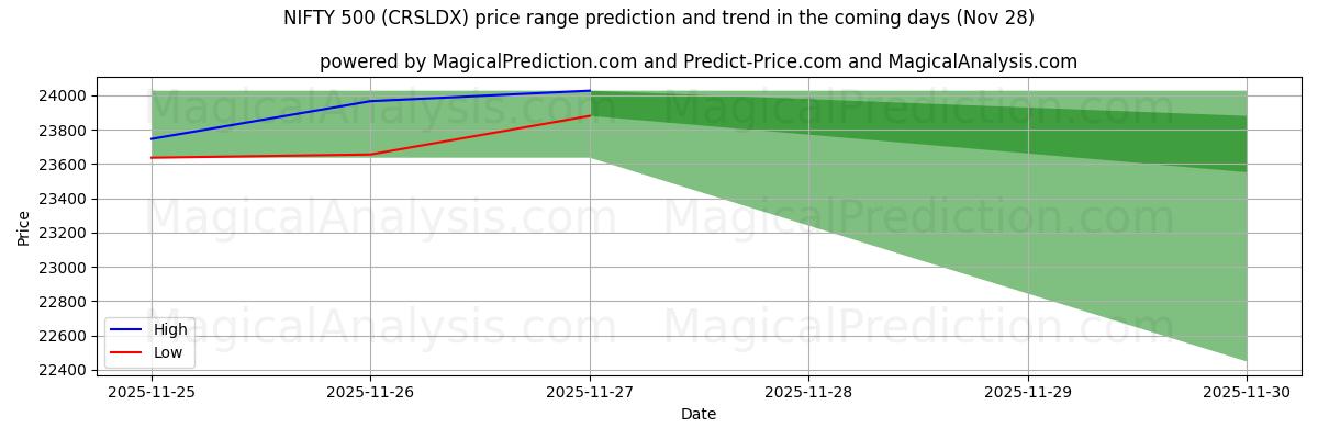High and low price prediction by AI for NIFTY 500 (CRSLDX) (28 Nov)