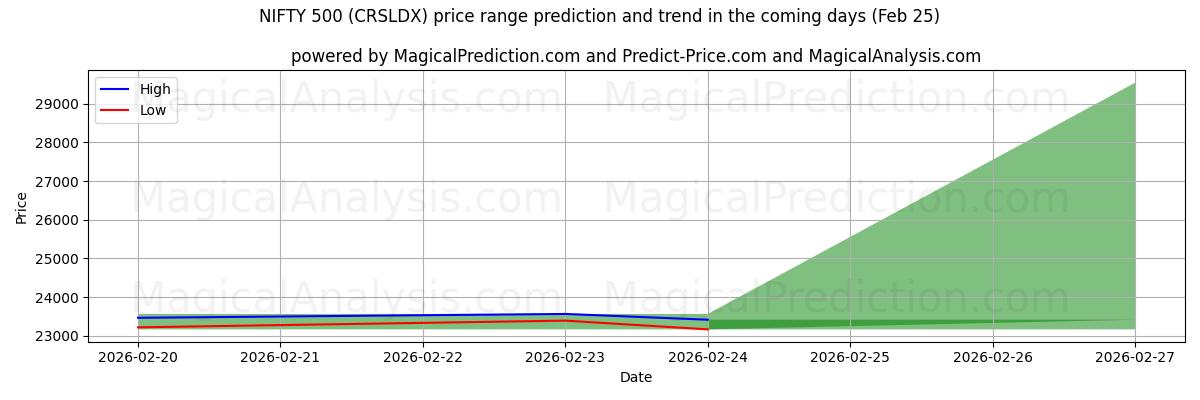 High and low price prediction by AI for NIFTY 500 (CRSLDX) (25 Feb)