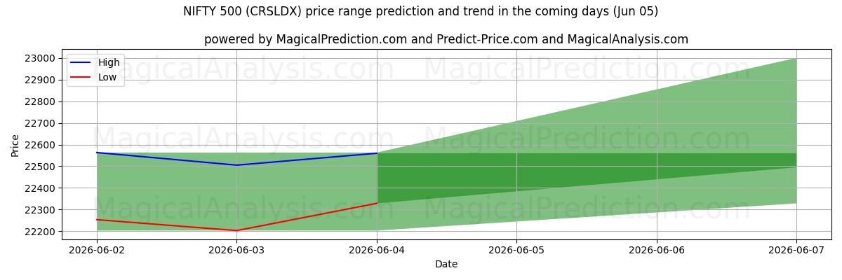 High and low price prediction by AI for NIFTY 500 (CRSLDX) (05 Jun)