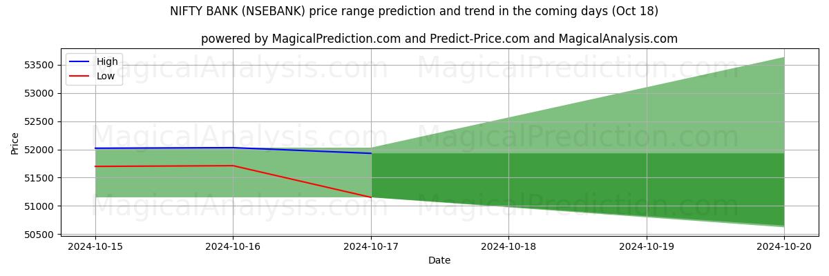 High and low price prediction by AI for بنك أنيق (NSEBANK) (18 Oct)