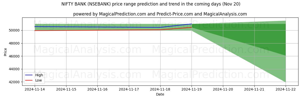 High and low price prediction by AI for NIFTY BANK (NSEBANK) (20 Nov)