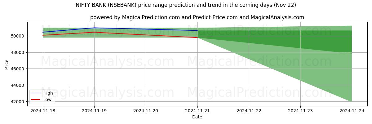 High and low price prediction by AI for SNYGG BANK (NSEBANK) (22 Nov)