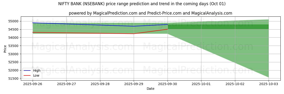 High and low price prediction by AI for NIFTY BANK (NSEBANK) (01 Oct)