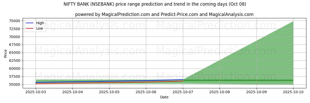 High and low price prediction by AI for 니프티뱅크 (NSEBANK) (08 Oct)
