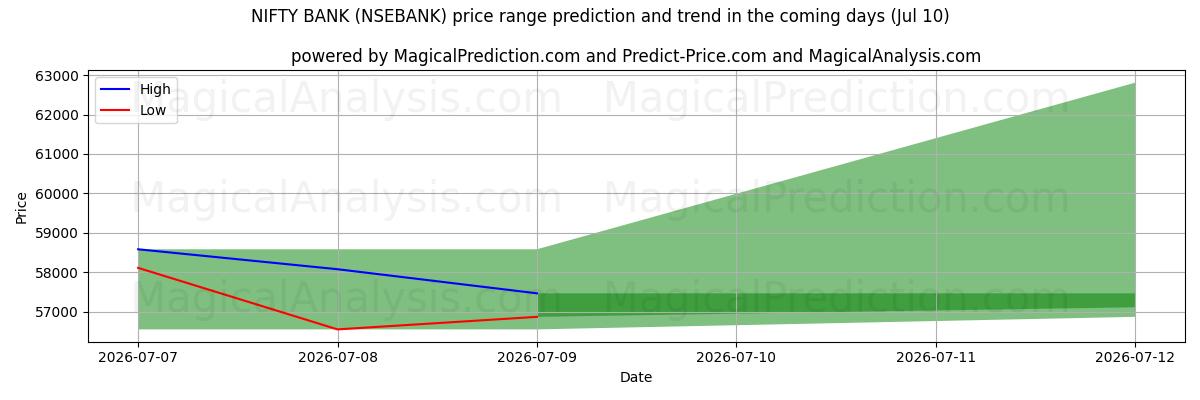 High and low price prediction by AI for NIFTY BANK (NSEBANK) (10 Jul)