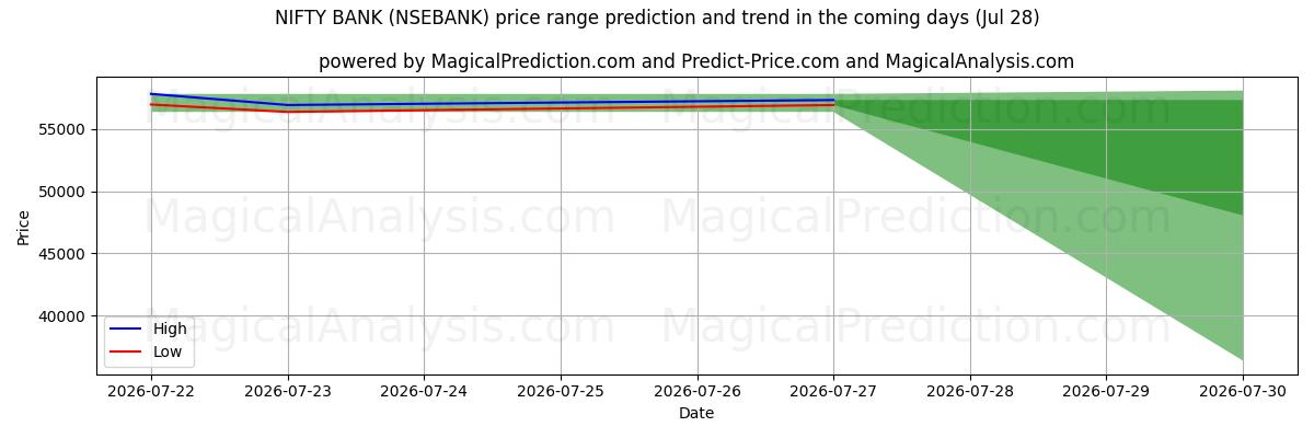 High and low price prediction by AI for BANQUE NIFTY (NSEBANK) (28 Jul)