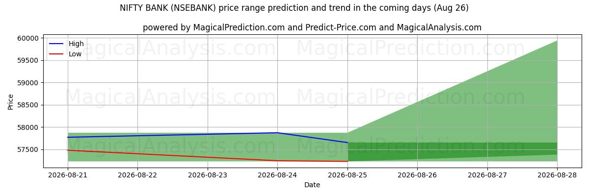 High and low price prediction by AI for بنك أنيق (NSEBANK) (26 Aug)