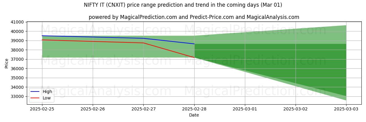 High and low price prediction by AI for 漂亮的IT (CNXIT) (01 Mar)