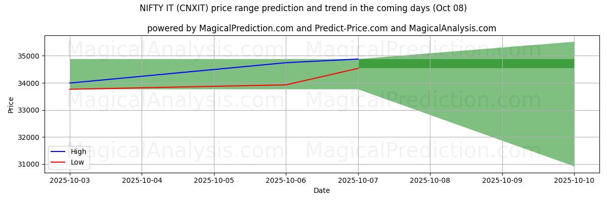 High and low price prediction by AI for خوب آن را (CNXIT) (08 Oct)