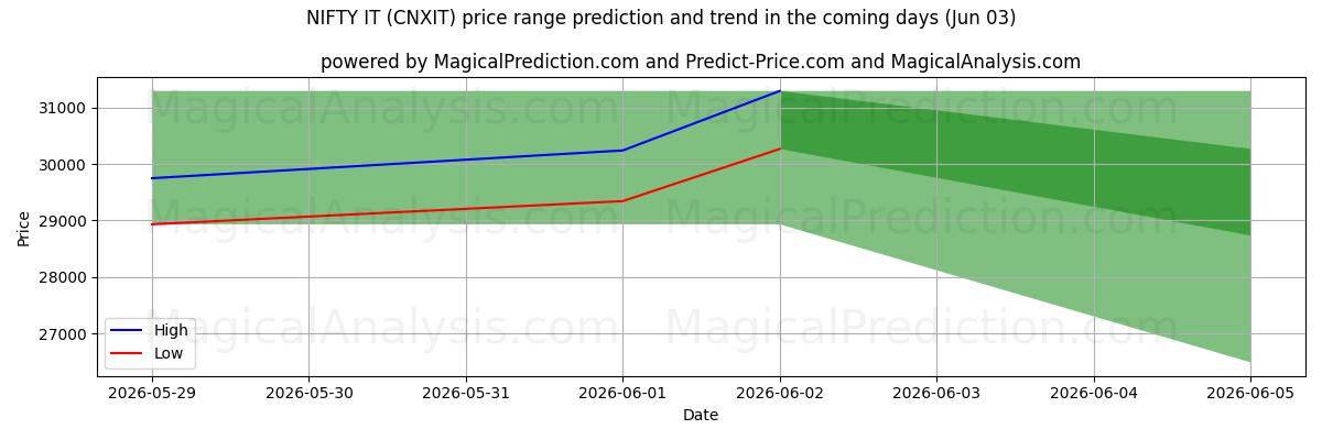 High and low price prediction by AI for FIN DET (CNXIT) (02 Jun)