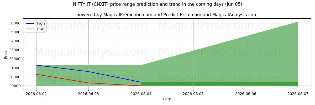High and low price prediction by AI for ОТЛИЧНОЕ ЭТО (CNXIT) (05 Jun)
