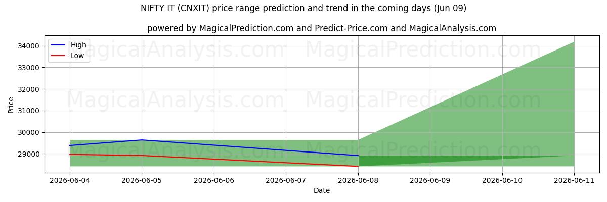 High and low price prediction by AI for SNYGG DET (CNXIT) (09 Jun)