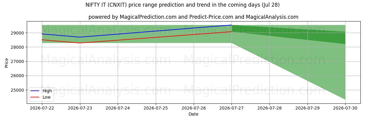 High and low price prediction by AI for NIFTY IT (CNXIT) (28 Jul)