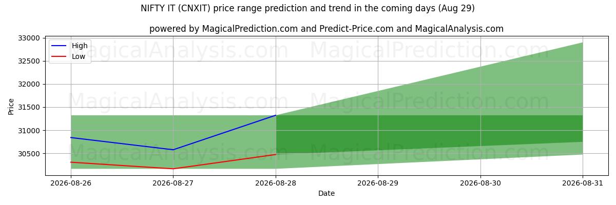 High and low price prediction by AI for FIN DET (CNXIT) (29 Aug)