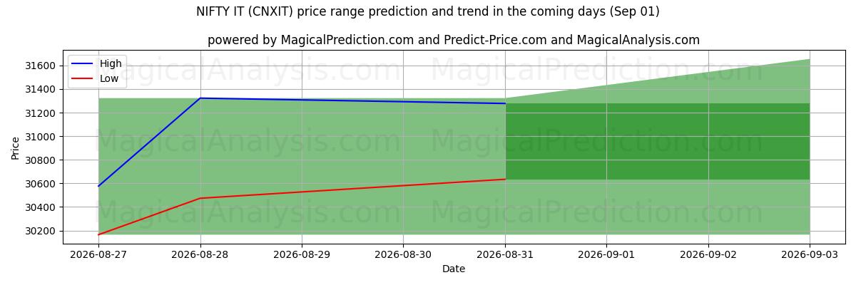 High and low price prediction by AI for 漂亮的IT (CNXIT) (01 Sep)