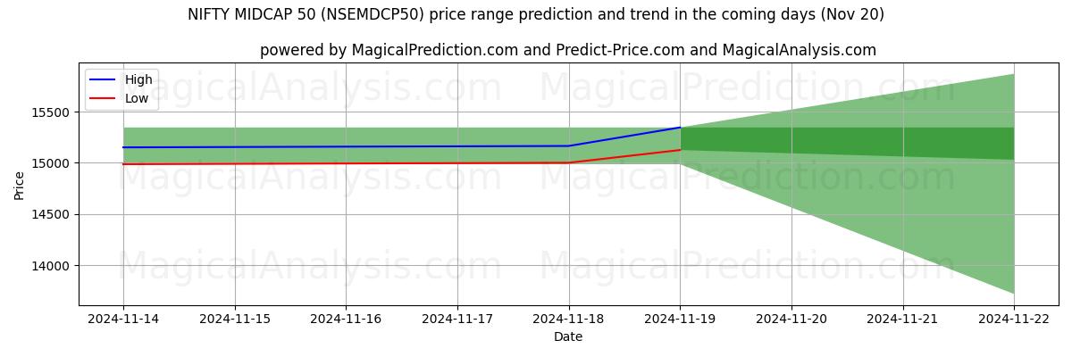 High and low price prediction by AI for NIFTY MIDCAP 50 (NSEMDCP50) (20 Nov)