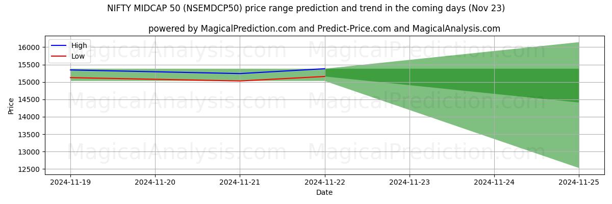 High and low price prediction by AI for 漂亮的中型股 50 (NSEMDCP50) (22 Nov)