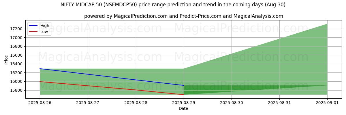High and low price prediction by AI for NIFTY MIDCAP 50 (NSEMDCP50) (29 Aug)