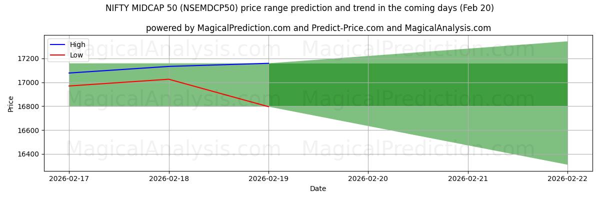 High and low price prediction by AI for Schickes Midcap 50 (NSEMDCP50) (20 Feb)