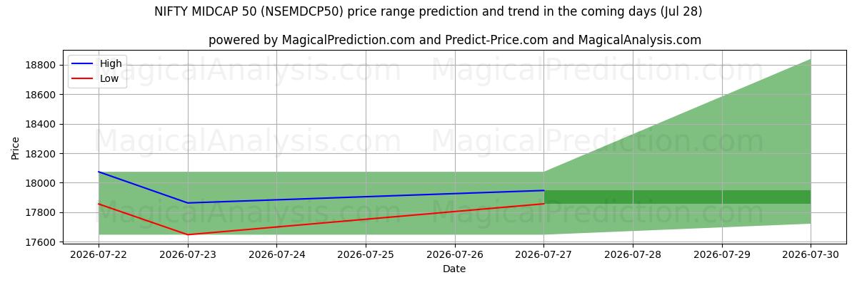 High and low price prediction by AI for ОТЛИЧНАЯ СРЕДНЯЯ КАПКА 50 (NSEMDCP50) (28 Jul)