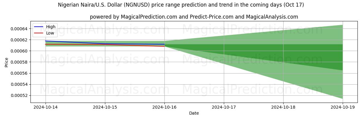 High and low price prediction by AI for Nigerianische Naira/USA Dollar (NGNUSD) (17 Oct)