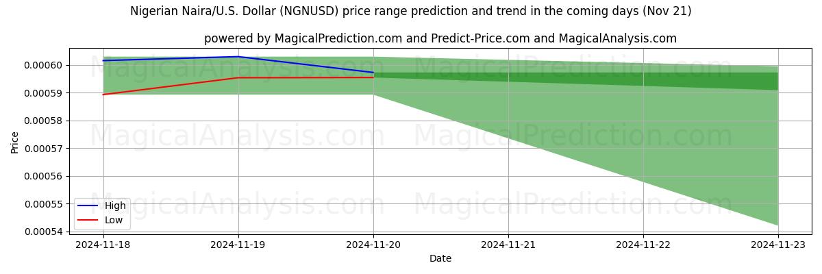 High and low price prediction by AI for Nigerian Naira/U.S. Dollar (NGNUSD) (21 Nov)