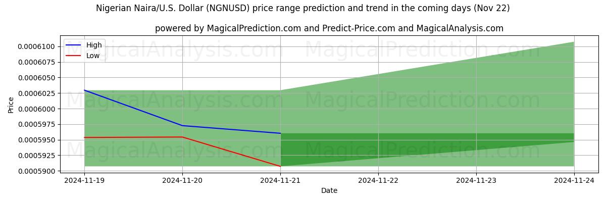 High and low price prediction by AI for Nigeriansk Naira/U.S. Dollar (NGNUSD) (22 Nov)