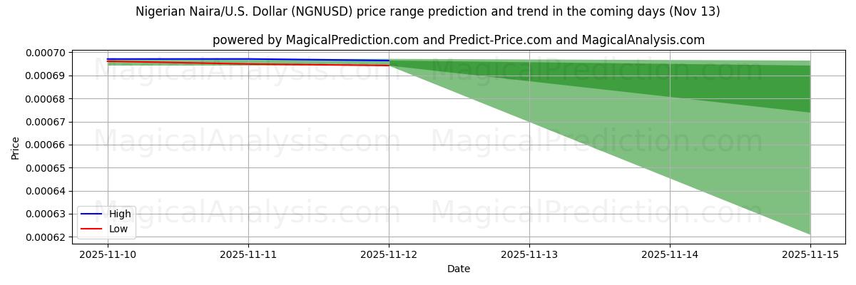 High and low price prediction by AI for Nigerian Naira/U.S. Dollar (NGNUSD) (13 Nov)