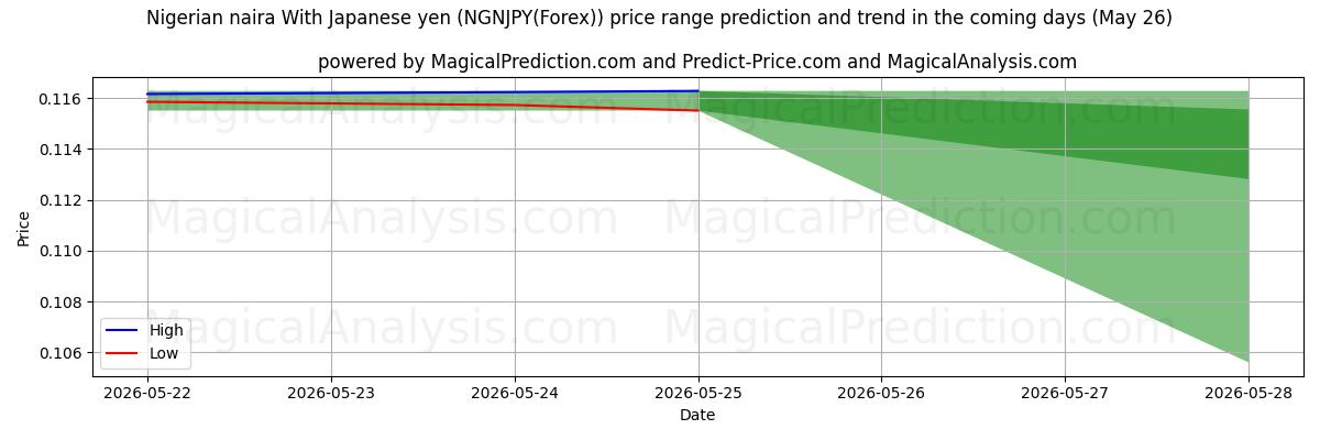 High and low price prediction by AI for Nigeriaanse naira Met Japanse yen (NGNJPY(Forex)) (26 May)