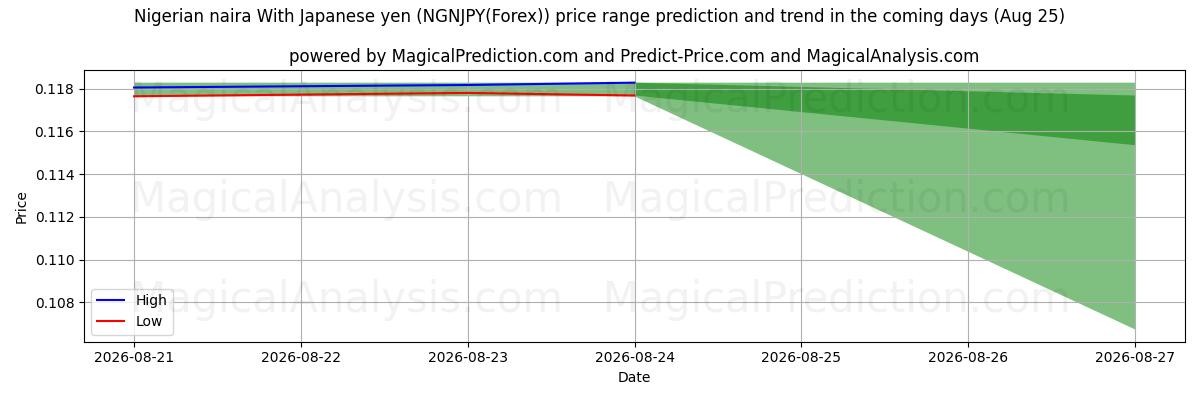 High and low price prediction by AI for Naira nigeriana com iene japonês (NGNJPY(Forex)) (25 Aug)