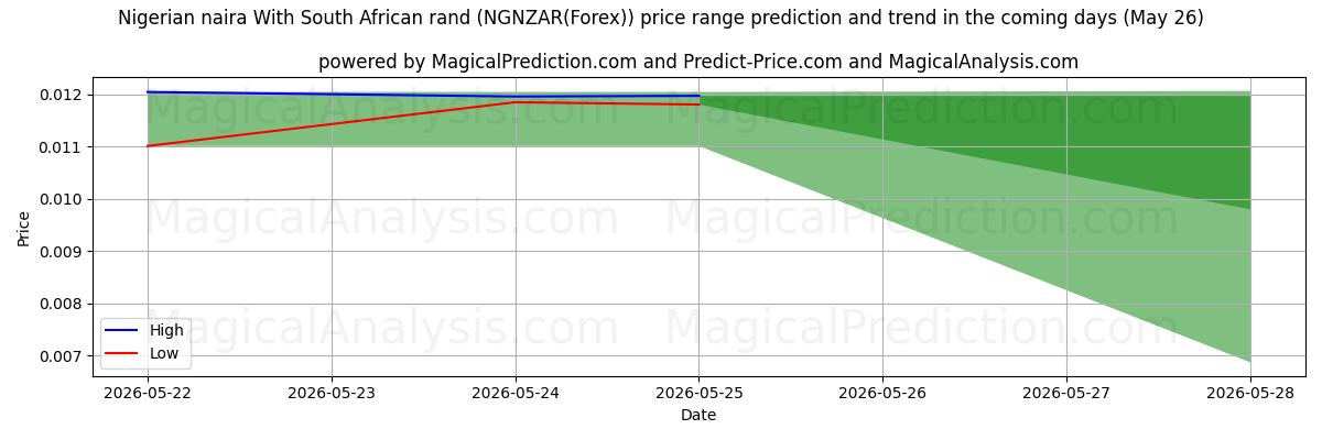 High and low price prediction by AI for Nigeriaanse naira Met Zuid-Afrikaanse rand (NGNZAR(Forex)) (26 May)