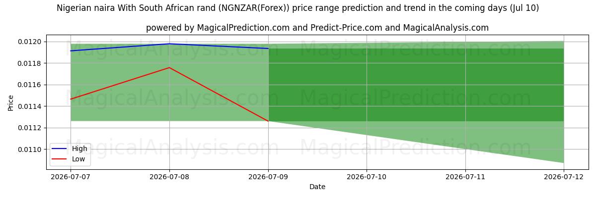 High and low price prediction by AI for Nijerya nairası Güney Afrika randı ile (NGNZAR(Forex)) (10 Jul)