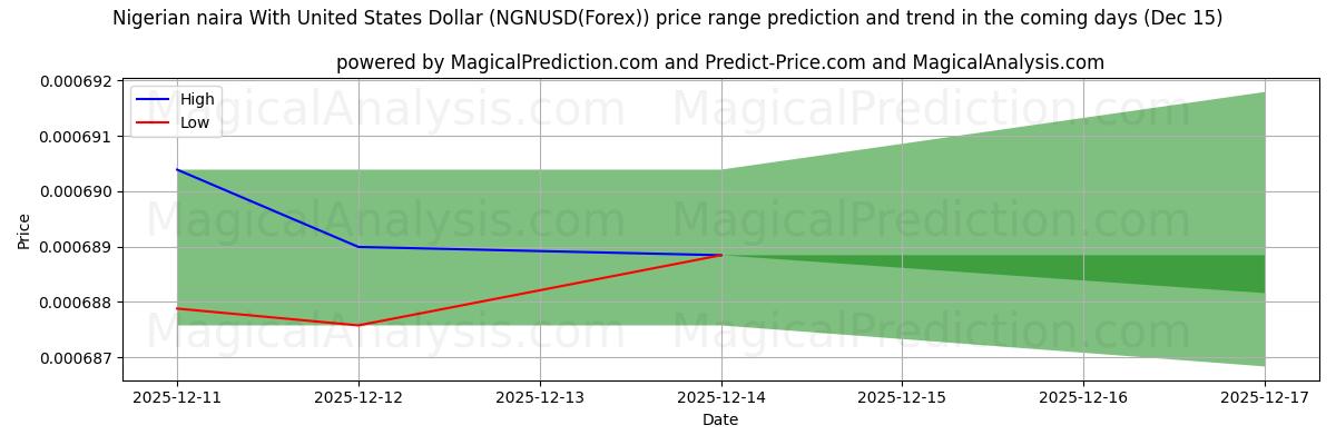 High and low price prediction by AI for Nigeriansk naira med amerikanska dollar (NGNUSD(Forex)) (15 Dec)