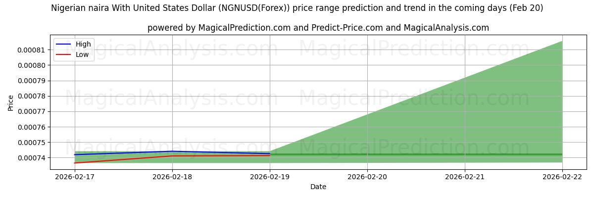High and low price prediction by AI for Nigerian naira With United States Dollar (NGNUSD(Forex)) (20 Feb)