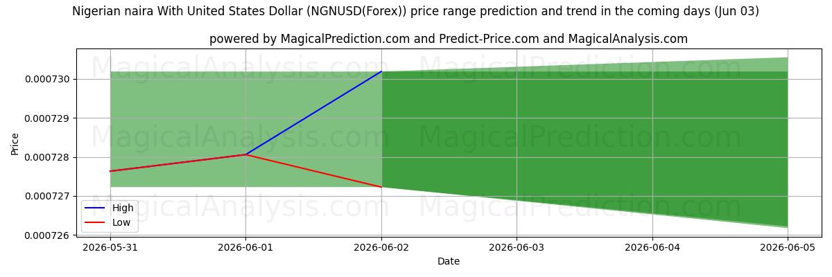 High and low price prediction by AI for ナイジェリア ナイラと米ドル (NGNUSD(Forex)) (03 Jun)
