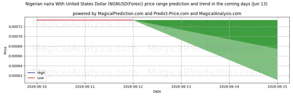 High and low price prediction by AI for نایرا نیجریه با دلار آمریکا (NGNUSD(Forex)) (13 Jun)